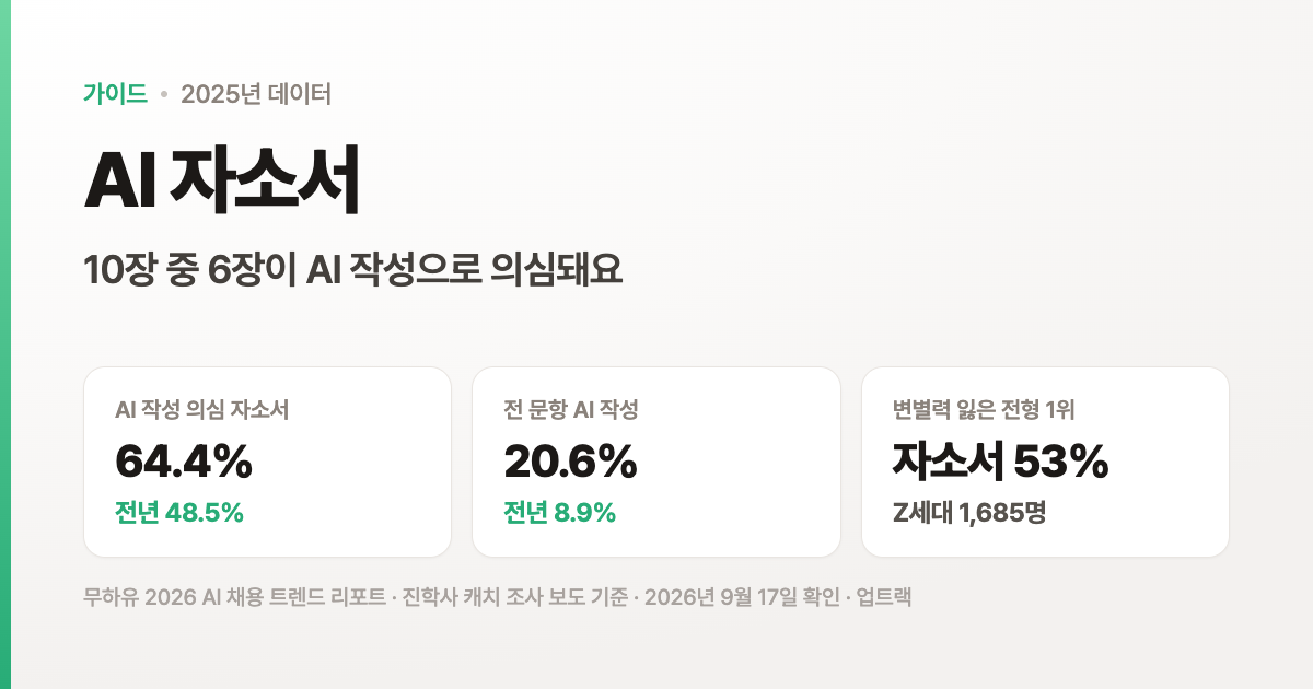 자소서에 AI 쓰는 건 이미 기본이 됐어요