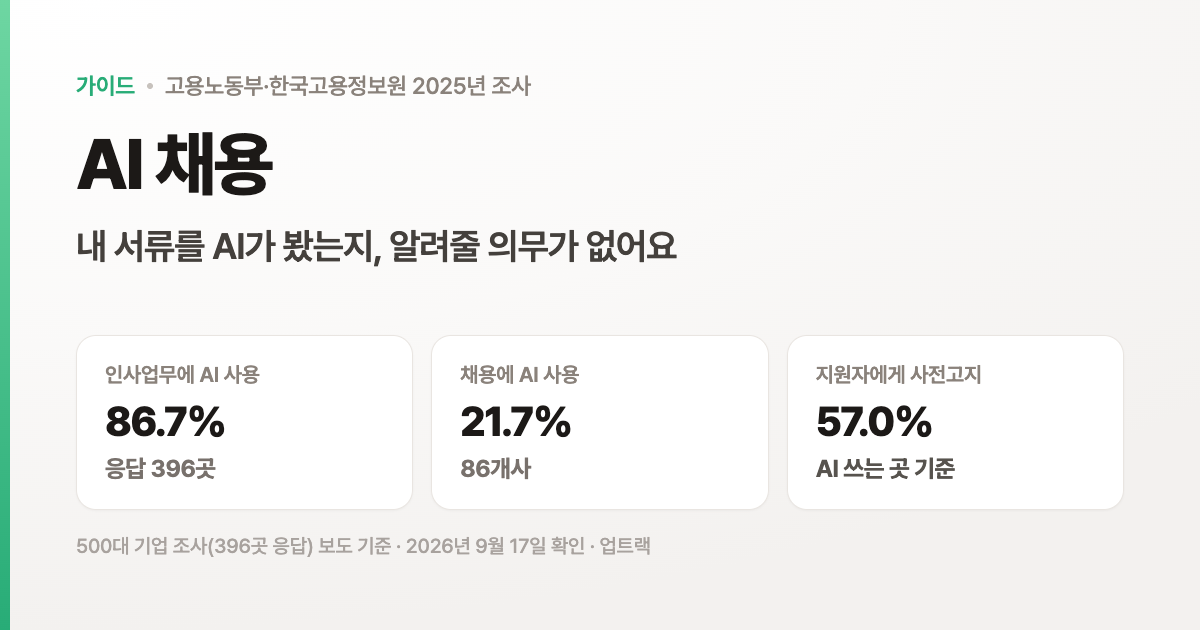 채용에 AI를 쓰는 곳은 다섯 곳 중 한 곳이에요